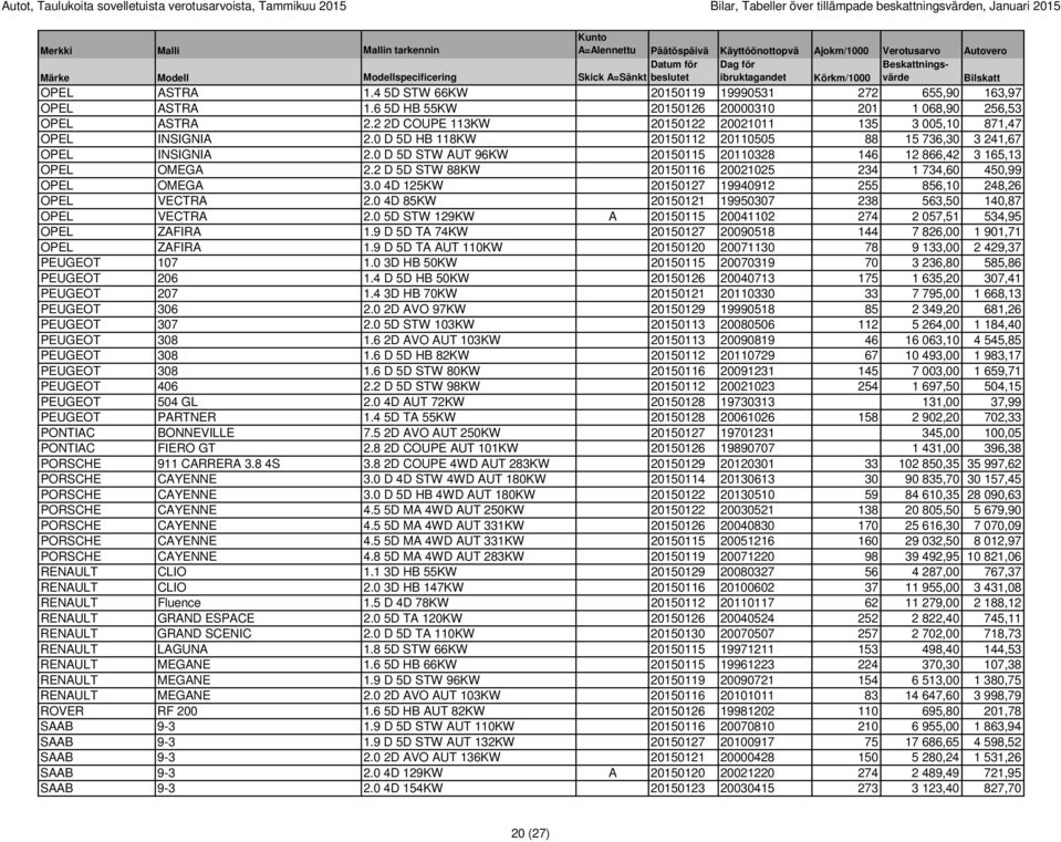 0 D 5D HB 118KW 20150112 20110505 88 15 736,30 3 241,67 OPEL INSIGNIA 2.0 D 5D STW AUT 96KW 20150115 20110328 146 12 866,42 3 165,13 OPEL OMEGA 2.