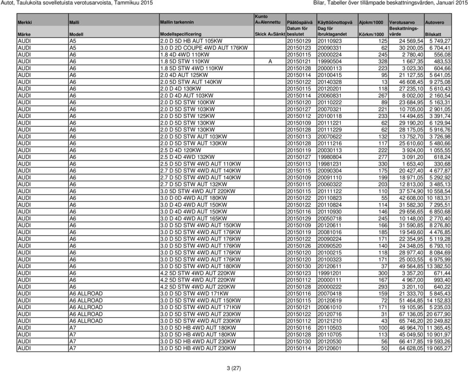 8 4D 4WD 110KW 20150115 20000224 245 2 780,40 556,08 AUDI A6 1.8 5D STW 110KW A 20150121 19990504 328 1 667,35 483,53 AUDI A6 1.8 5D STW 4WD 110KW 20150128 20000113 223 3 023,30 604,66 AUDI A6 2.