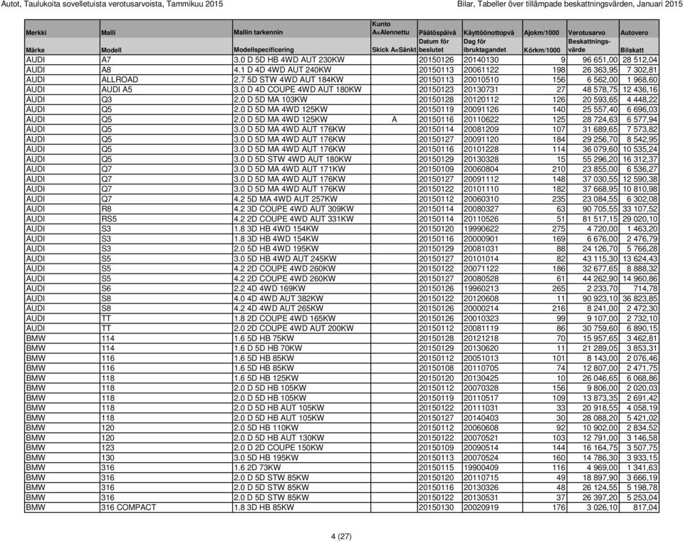 7 5D STW 4WD AUT 184KW 20150113 20010510 156 6 562,00 1 968,60 AUDI AUDI A5 3.0 D 4D COUPE 4WD AUT 180KW 20150123 20130731 27 48 578,75 12 436,16 AUDI Q3 2.