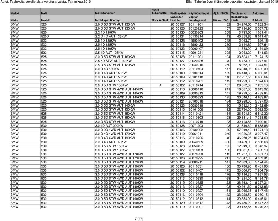 2 4D 125KW 20150120 20020503 209 3 783,00 1 021,41 BMW 520D 2.2 D 4D AUT 135KW 20150121 20130914 13 40 258,65 8 011,47 BMW 523 2.5 4D 125KW 20150126 19990102 298 2 023,70 526,16 BMW 523 2.