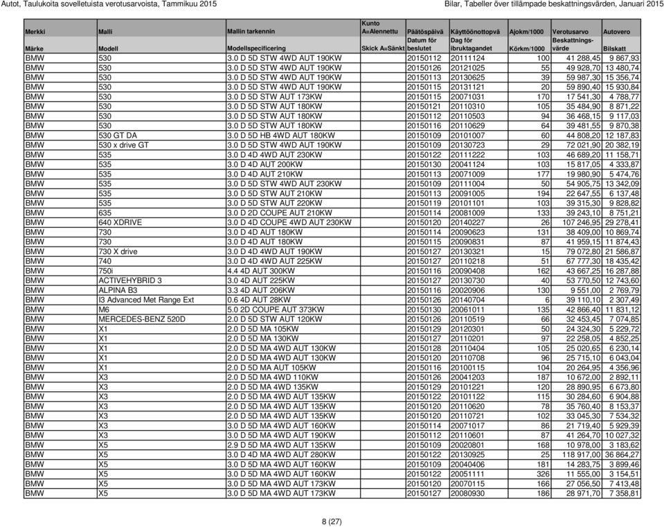 0 D 5D STW 4WD AUT 190KW 20150113 20130625 39 59 987,30 15 356,74 BMW 530 3.0 D 5D STW 4WD AUT 190KW 20150115 20131121 20 59 890,40 15 930,84 BMW 530 3.