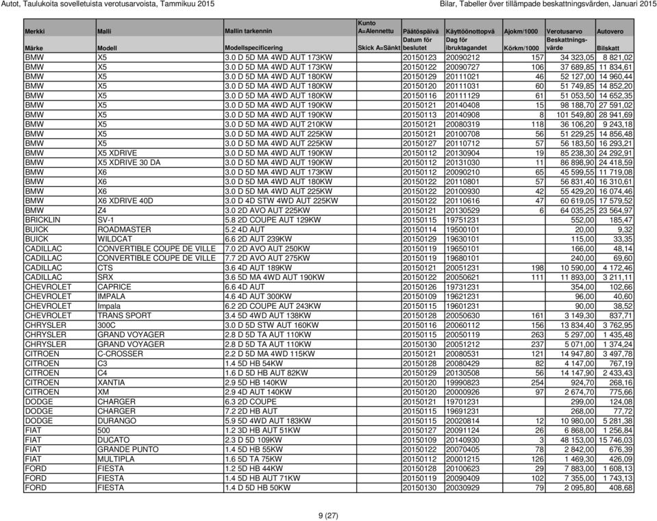 0 D 5D MA 4WD AUT 180KW 20150129 20111021 46 52 127,00 14 960,44 BMW X5 3.0 D 5D MA 4WD AUT 180KW 20150120 20111031 60 51 749,85 14 852,20 BMW X5 3.