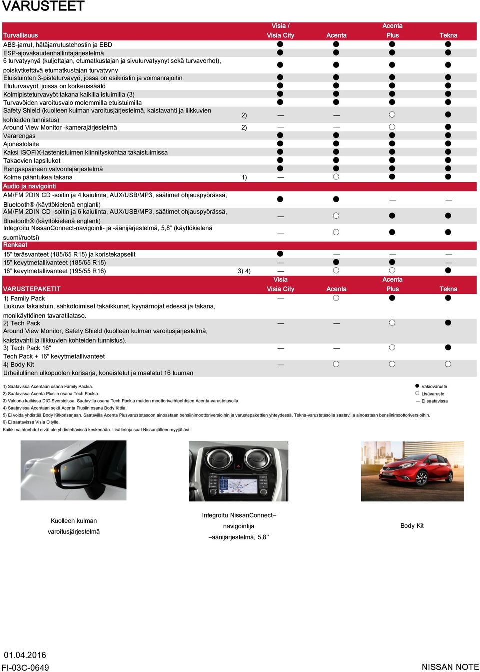 Turvavöiden varoitusvalo molemmilla etuistuimilla Safety Shield (kuolleen kulman varoitusjärjestelmä, kaistavahti ja liikkuvien kohteiden tunnistus) 2) Around View Monitor -kamerajärjestelmä 2)