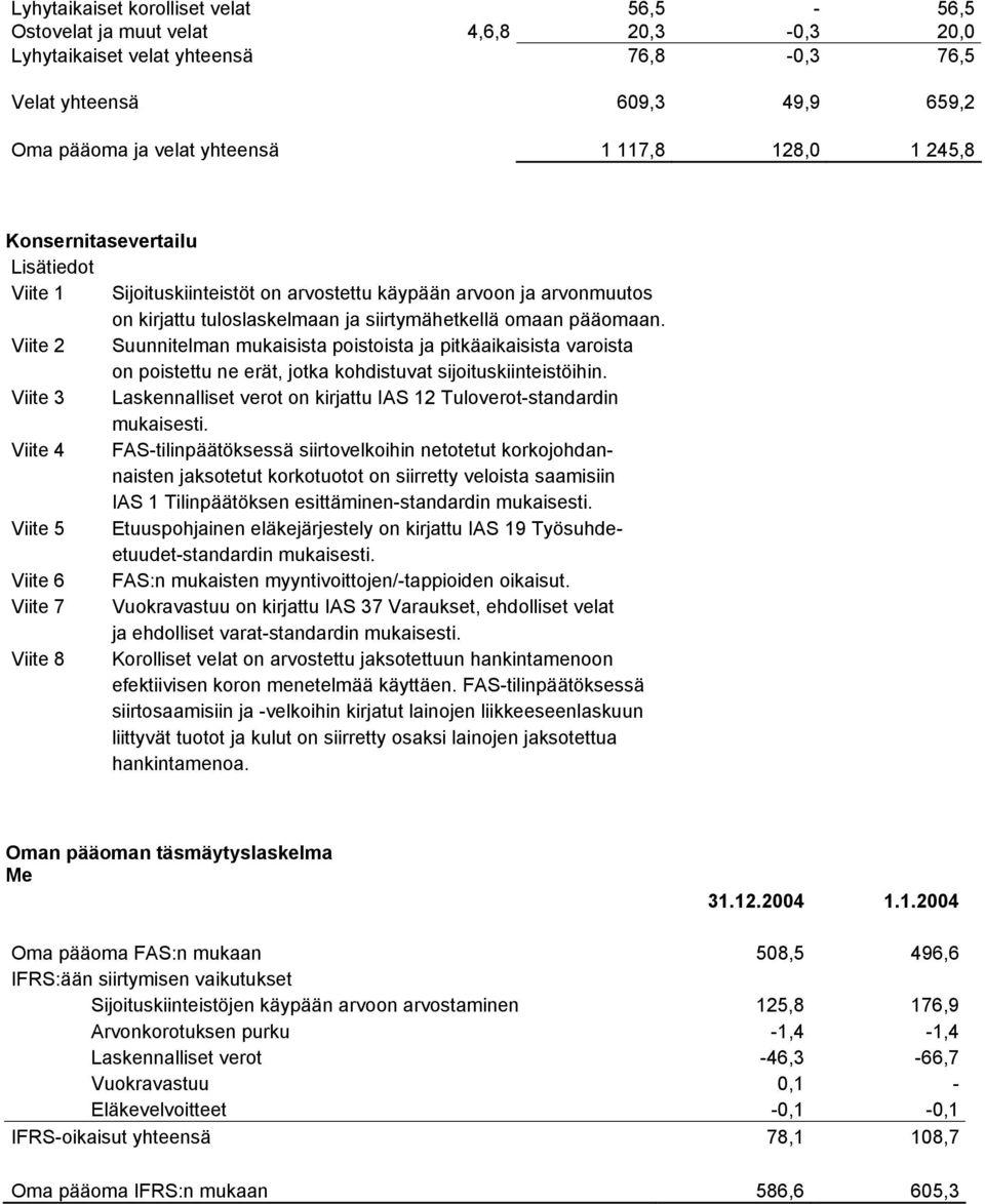 Viite 2 Suunnitelman mukaisista poistoista ja pitkäaikaisista varoista on poistettu ne erät, jotka kohdistuvat sijoituskiinteistöihin.