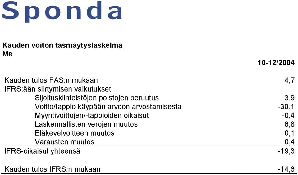 arvostamisesta -30,1 Myyntivoittojen/-tappioiden oikaisut -0,4 Laskennallisten verojen muutos