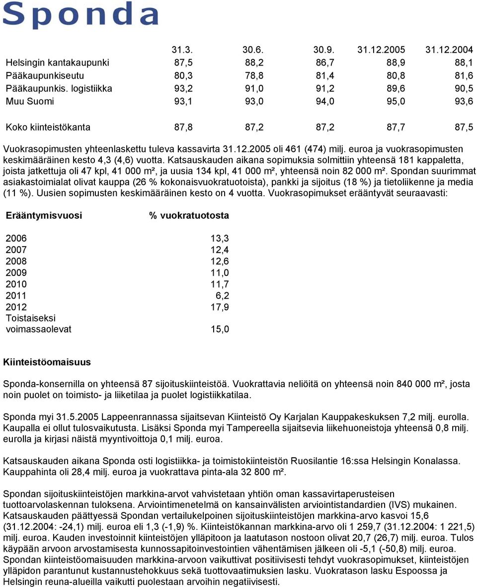 euroa ja vuokrasopimusten keskimääräinen kesto 4,3 (4,6) vuotta.