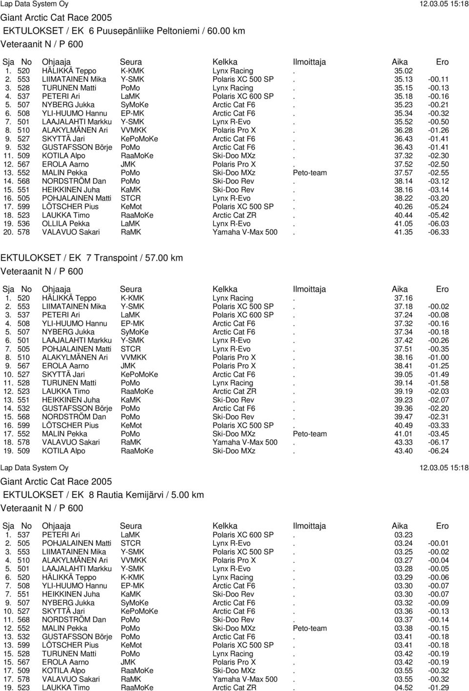 501 LAAJALAHTI Markku Y-SMK Lynx R-Evo. 35.52-00.50 8. 510 ALAKYLMÄNEN Ari VVMKK Polaris Pro X. 36.28-01.26 9. 527 SKYTTÄ Jari KePoMoKe Arctic Cat F6. 36.43-01.41 9.