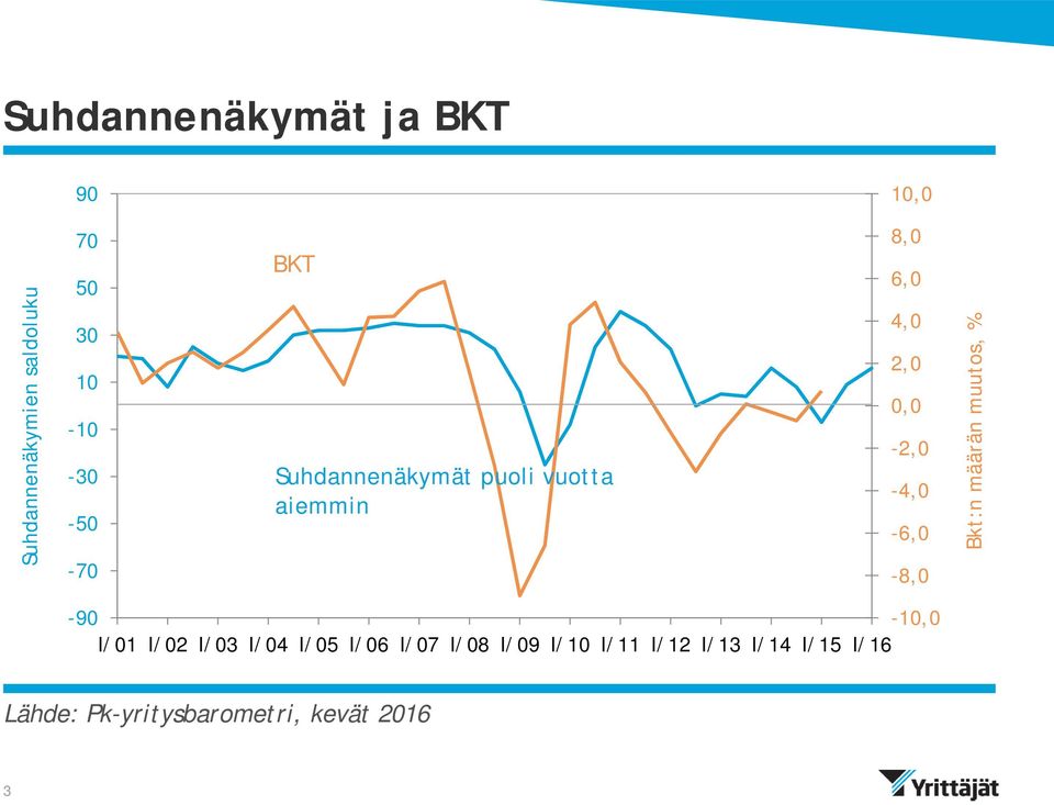 4,0 2,0 0,0-2,0-4,0-6,0-8,0 Bkt:n määrän muutos, -90-10,0 I/01 I/02