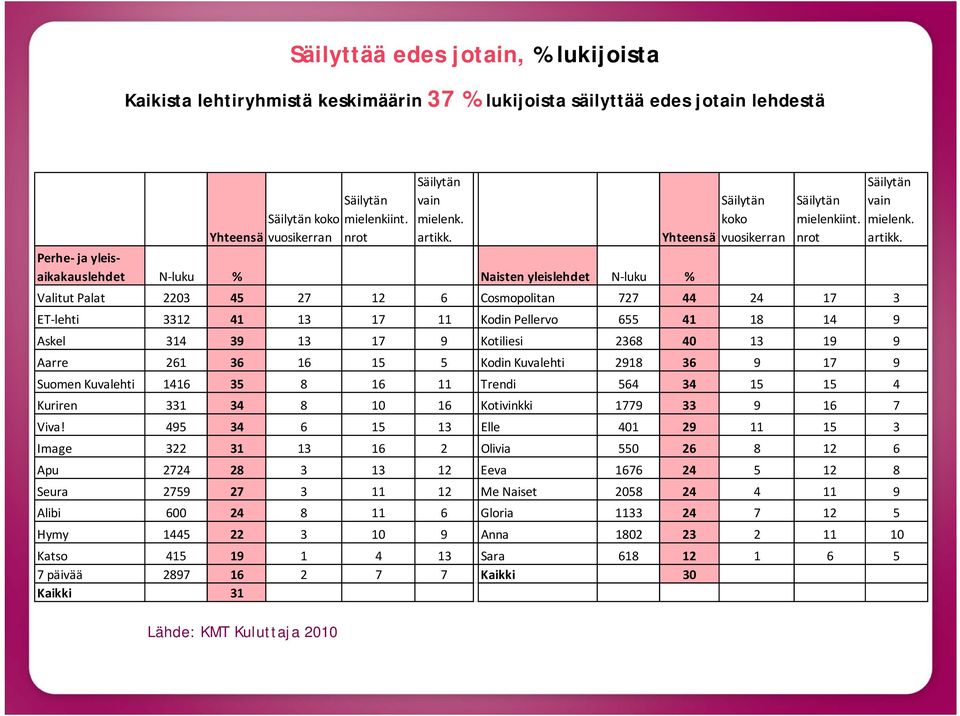 nrot Perhe ja yleisaikakauslehdet N luku % Naisten yleislehdet N luku % Valitut Palat 2203 6 Cosmopolitan 7 24 17 3 ET lehti 33 41 13 17 Kodin Pellervo 655 41 18 9 Askel 3 39 13 17 9 Kotiliesi 2368