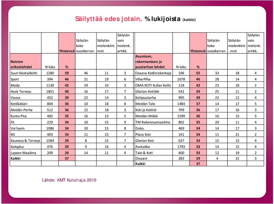 nrot Suuri Käsityölehti 80 59 3 Osaava Kodinrakentaja 196 55 33 18 4 Sport 394 21 19 6 ViherPiha 1678 28 4 Moda 29 10 3 OMA KOTI Kullan Kallis 8 23 18 2 Hyvä Terveys 1851 40 16 17 7 Glorian Antiikki