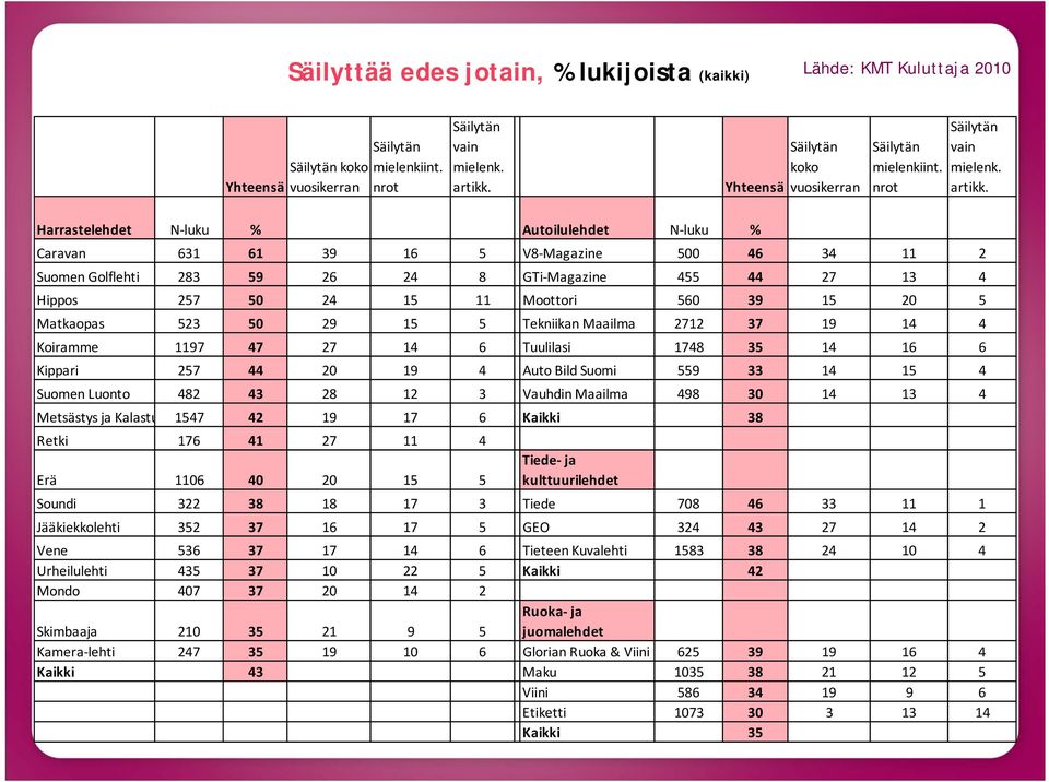 Harrastelehdet N luku % Autoilulehdet N luku % Caravan 631 61 39 16 5 V8 Magazine 0 34 2 Suomen Golflehti 283 59 26 24 8 GTi Magazine 5 13 4 Hippos 257 24 15 Moottori 560 39 15 20 5 Matkaopas 523 29