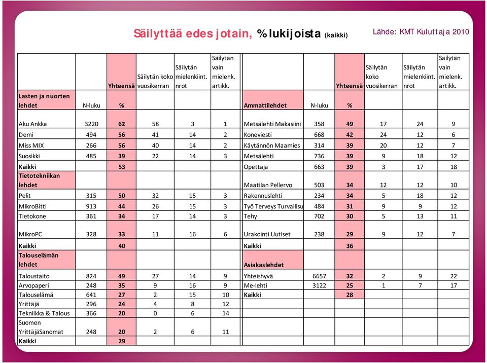 Aku Ankka 20 62 58 3 1 Metsälehti Makasiini 358 17 24 9 Demi 4 56 41 2 Koneviesti 668 24 6 Miss MIX 266 56 40 2 Käytännön Maamies 3 39 20 7 Suosikki 485 39 22 3 Metsälehti 736 39 9 18 Kaikki 53