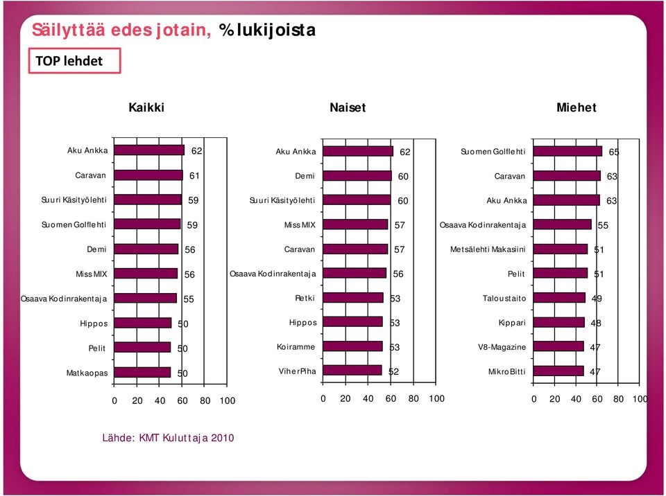 Caravan 57 Metsälehti Makasiini 51 Miss MIX 56 Osaava Kodinrakentaja 56 Pelit 51 Osaava Kodinrakentaja 55 Retki 53 Taloustaito Hippos