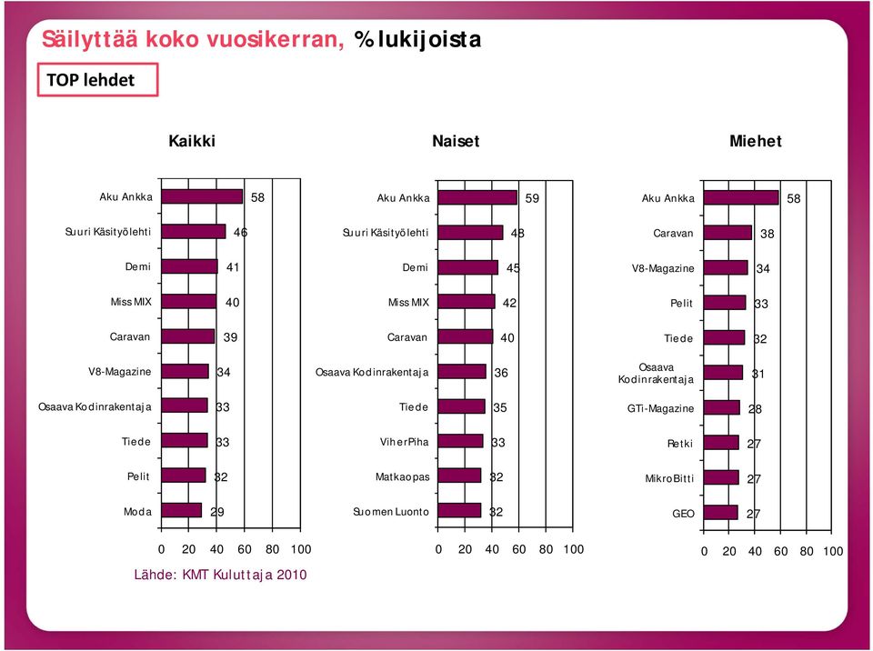 40 Tiede V8-Magazine 34 Osaava Kodinrakentaja 36 Osaava Kodinrakentaja 31 Osaava Kodinrakentaja 33 Tiede 35 GTi-Magazine 28