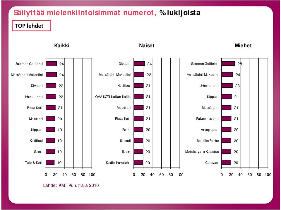 Kippari 21 Plaza Koti 21 Moottori 21 Metsälehti 21 Moottori 20 Plaza Koti 21 Rakennuslehti 21 Kippari 19 Retki 20 Arvopaperi 20 Kotiliesi 19 Soundi