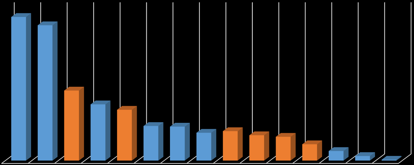 Ainevalintoja ylioppilaskirjoituksissa 2015 YLIOPPILAAT 2015 Yhteensä 30618 ylioppilasta 2015. Kuvassa vuonna 2015 valmistuneiden ylioppilaiden hyväksytysti kirjoittamia aineita, %-osuuksina.