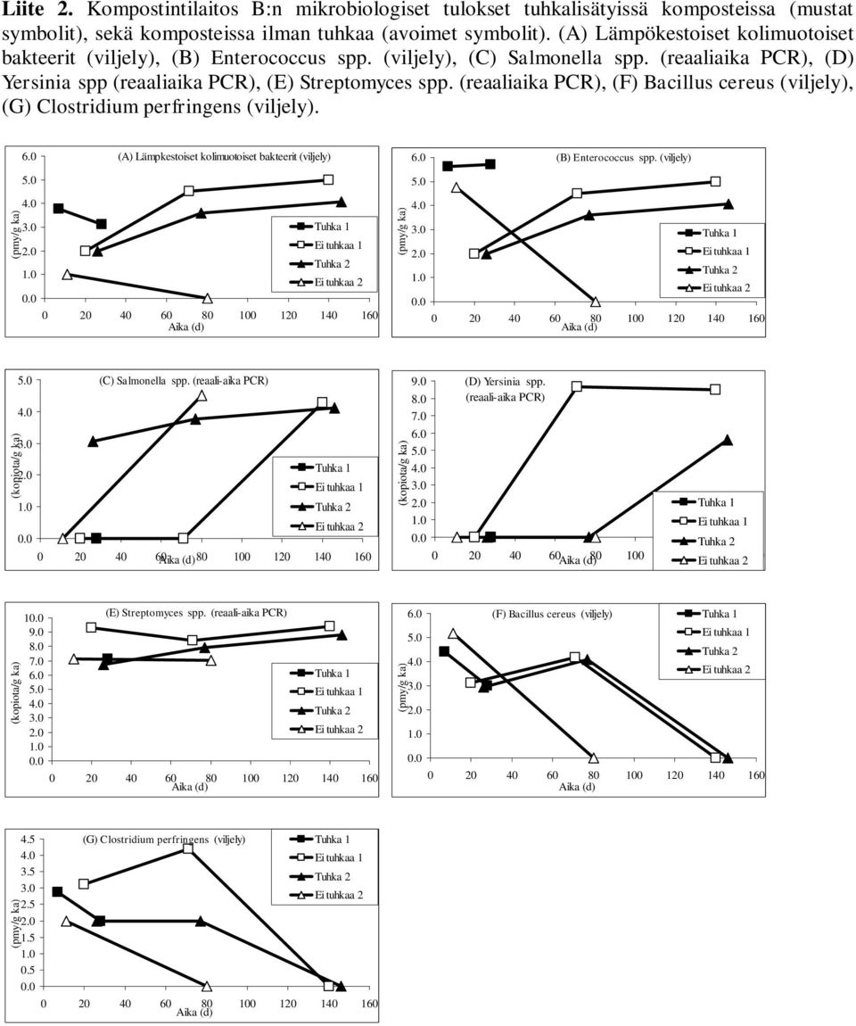 (reaaliaika PCR), (F) Bacillus cereus (viljely), (G) Clostridium perfringens (viljely). (pmy/g ka) 6.0 5.0 4.0 3.0 1.0 (A) Lämpkestoiset kolimuotoiset bakteerit (viljely) (pmy/g ka) 6.0 5.0 4.0 3.0 1.0 (B) Enterococcus spp.