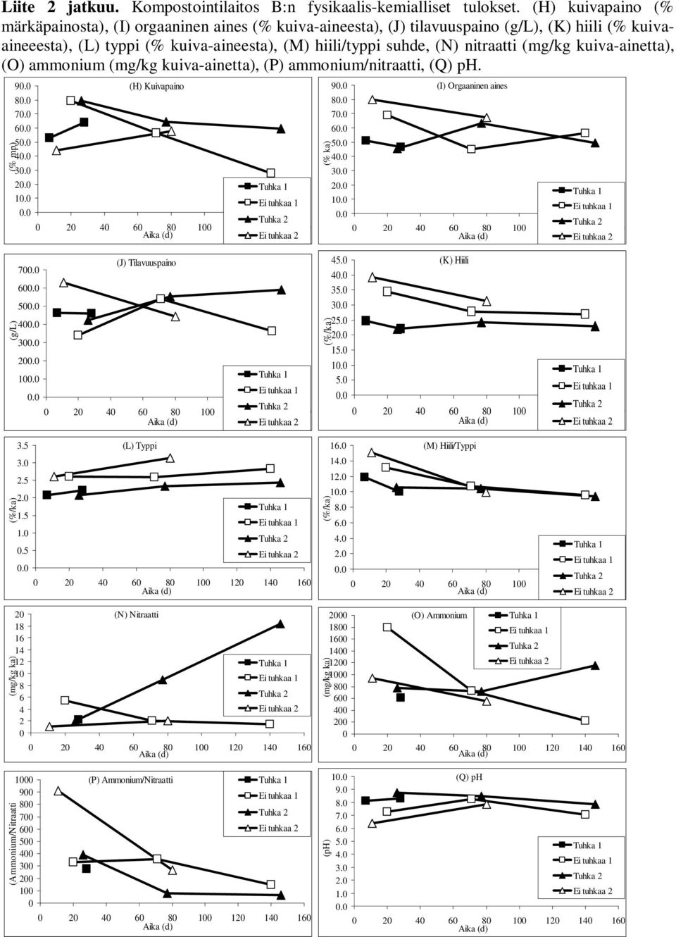 (mg/kg kuiva-ainetta), (O) ammonium (mg/kg kuiva-ainetta), (P) ammonium/nitraatti, (Q) ph.