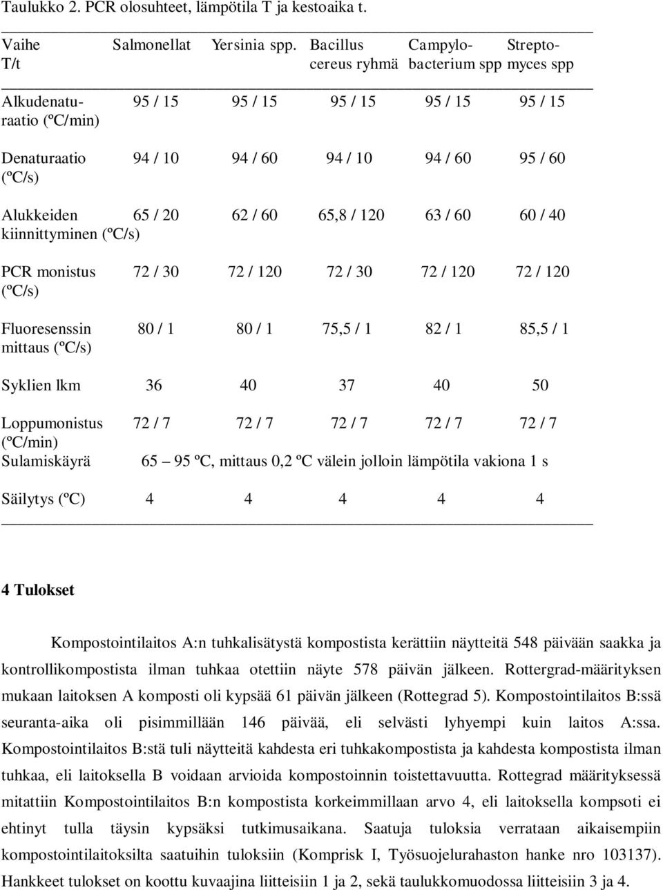 Alukkeiden 65 / 20 62 / 60 65,8 / 120 63 / 60 60 / 40 kiinnittyminen (ºC/s) PCR monistus 72 / 30 72 / 120 72 / 30 72 / 120 72 / 120 (ºC/s) Fluoresenssin 80 / 1 80 / 1 75,5 / 1 82 / 1 85,5 / 1 mittaus