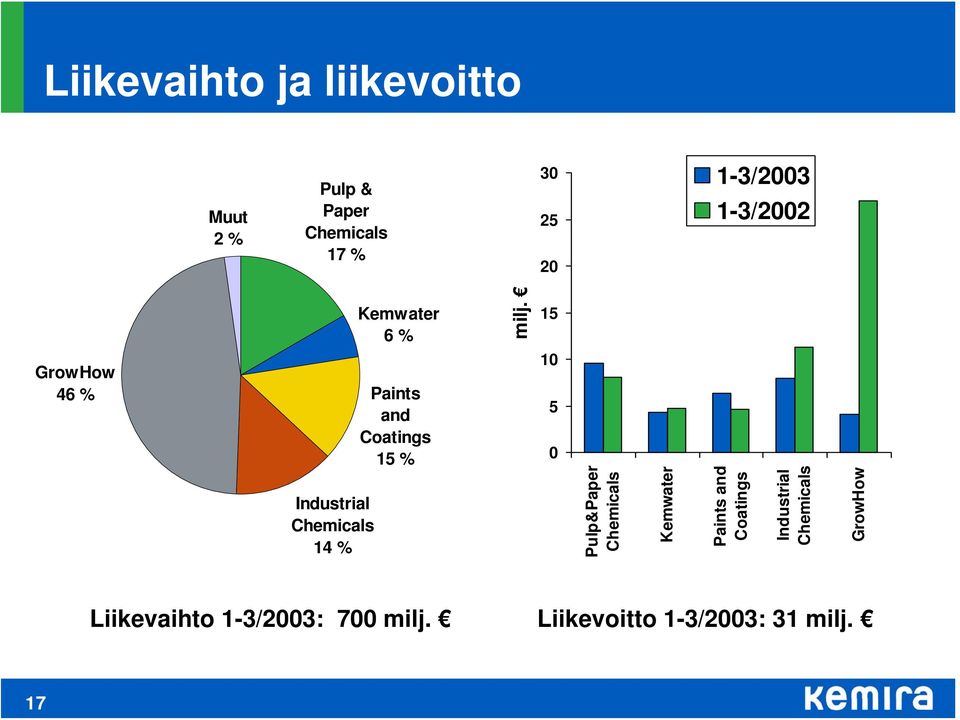 15 GrowHow 46 % Paints and Coatings 15 % 1 5 Industrial Chemicals 14 %