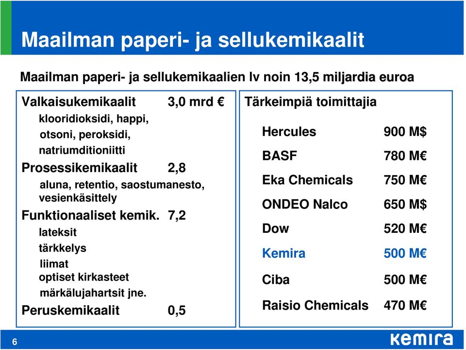 vesienkäsittely Funktionaaliset kemik. 7,2 lateksit tärkkelys liimat optiset kirkasteet märkälujahartsit jne.