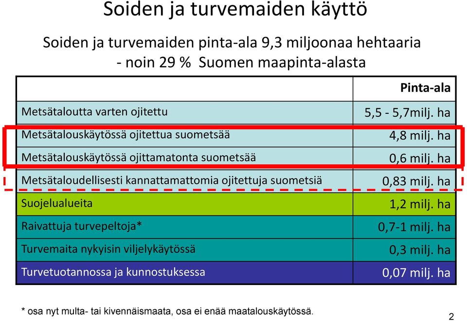 suometsiä Suojelualueita Raivattuja turvepeltoja* Turvemaita nykyisin viljelykäytössä Turvetuotannossa ja kunnostuksessa Pinta-ala 5,5-5,7milj.