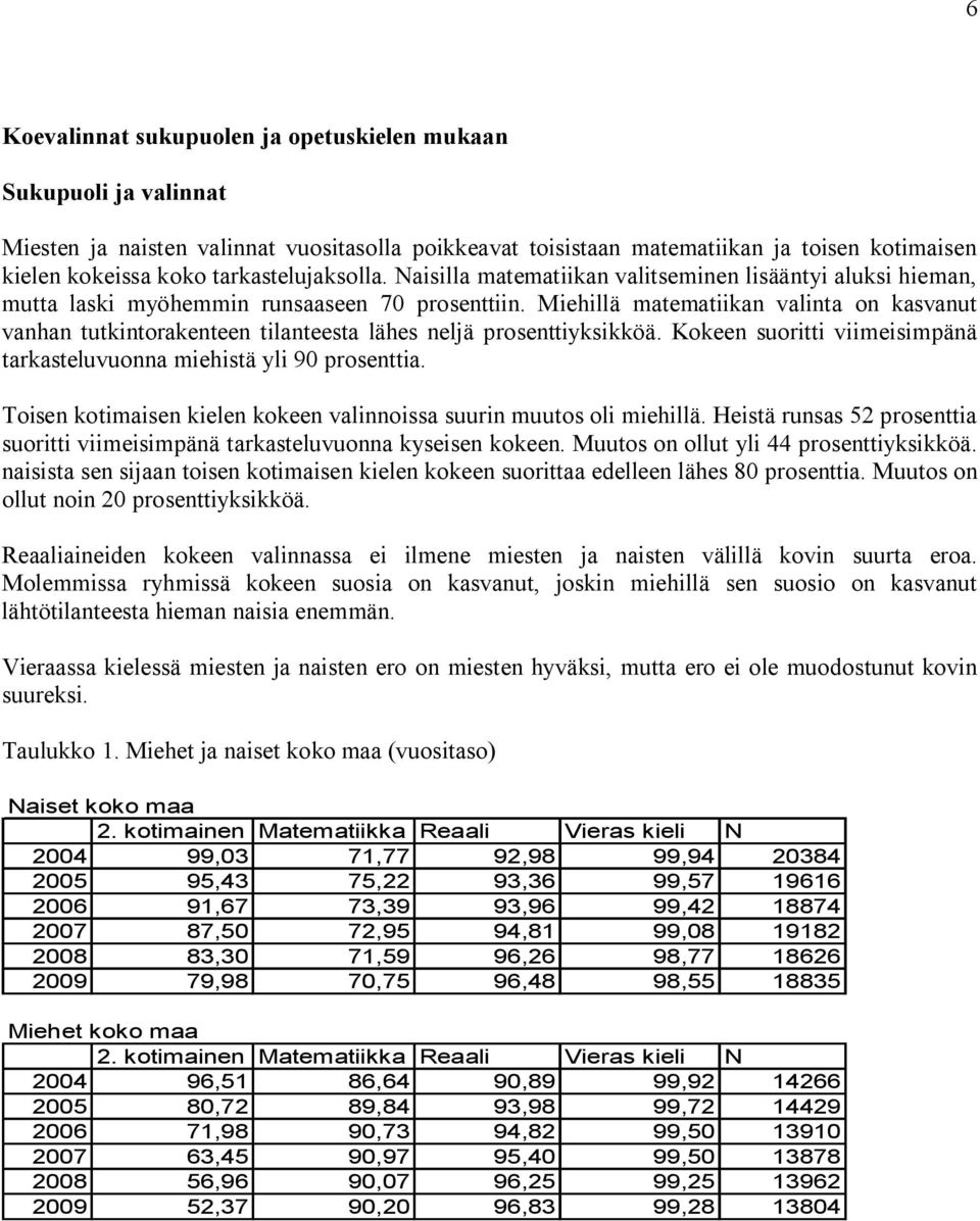 Miehillä matematiikan valinta on kasvanut vanhan tutkintorakenteen tilanteesta lähes neljä prosenttiyksikköä. Kokeen suoritti viimeisimpänä tarkasteluvuonna miehistä yli 90 prosenttia.