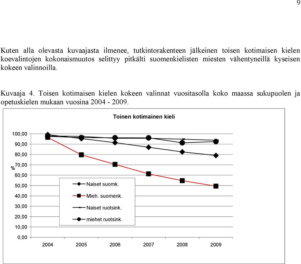 Toisen kotimaisen kielen kokeen valinnat vuositasolla koko maassa sukupuolen ja opetuskielen mukaan vuosina 2004-2009.