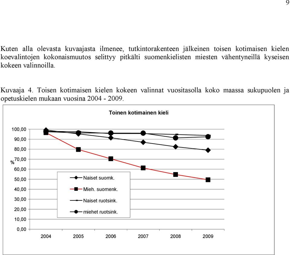 Toisen kotimaisen kielen kokeen valinnat vuositasolla koko maassa sukupuolen ja opetuskielen mukaan vuosina 2004-2009.