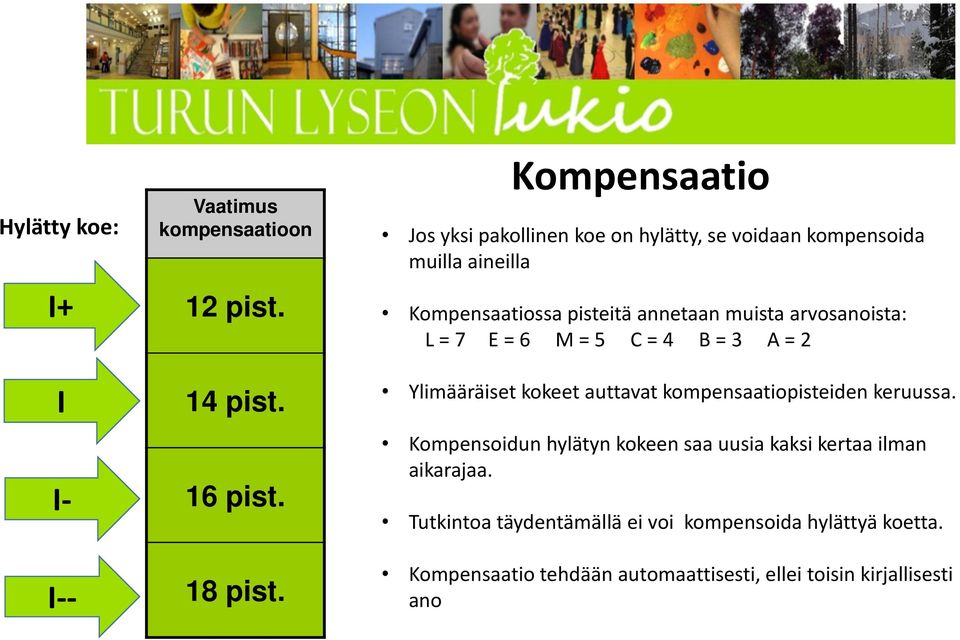 arvosanoista: L = 7 E = 6 M = 5 C = 4 B = 3 A = 2 Ylimääräiset kokeet auttavat kompensaatiopisteiden keruussa.