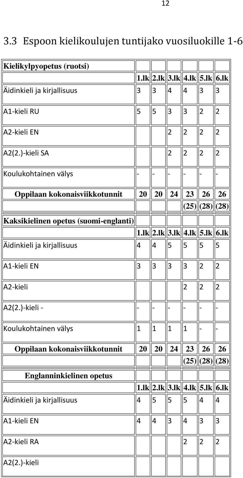)-kieli SA 2 2 2 2 Koulukohtainen välys - - - - - - Oppilaan kokonaisviikkotunnit 20 20 24 23 26 26 (25) (28) (28) Kaksikielinen opetus (suomi-englanti) 1.lk 2.lk 3.lk 4.lk 5.lk 6.