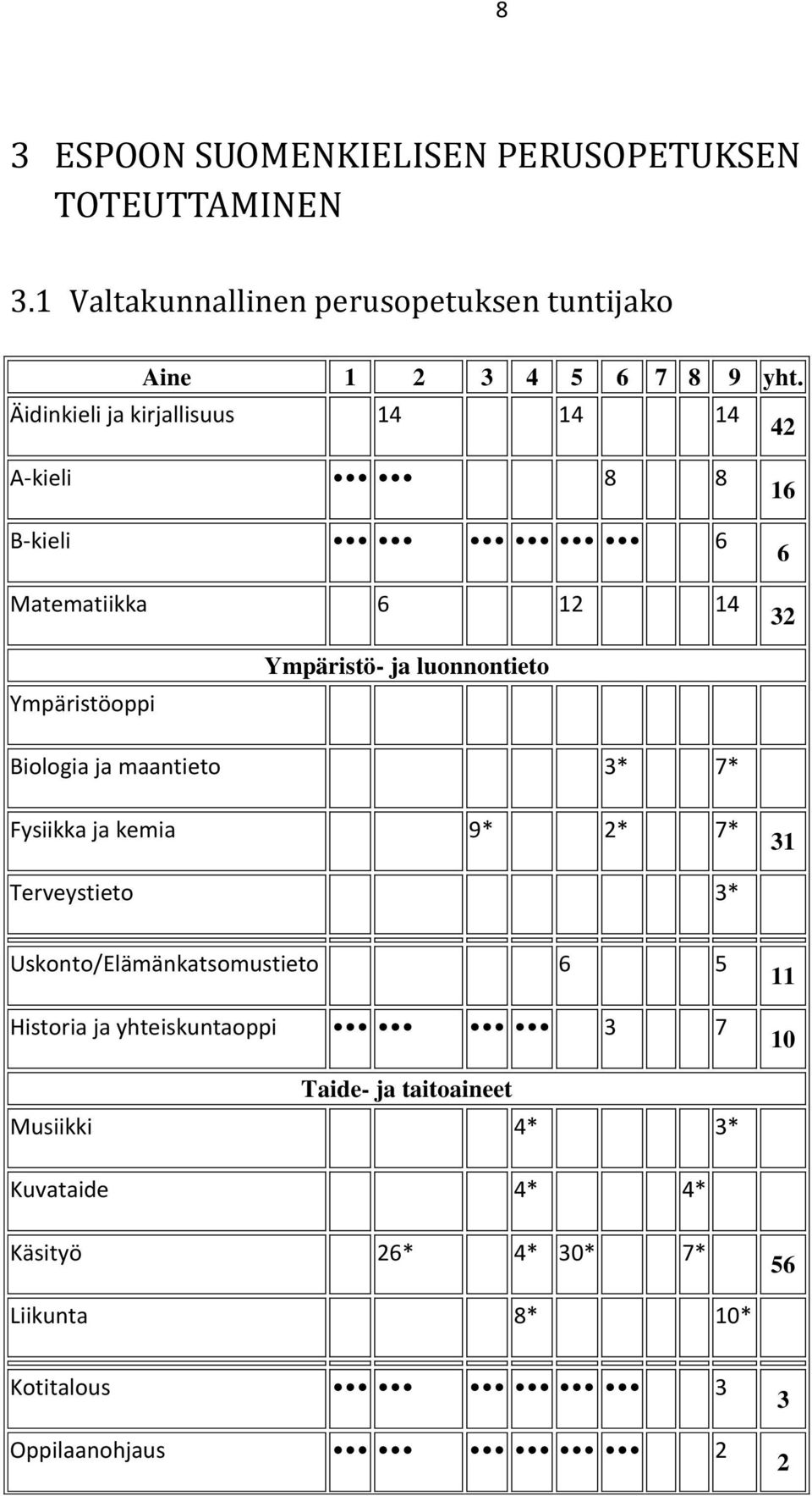 Biologia ja maantieto 3* 7* Fysiikka ja kemia 9* 2* 7* 31 Terveystieto 3* Uskonto/Elämänkatsomustieto 6 5 Historia ja