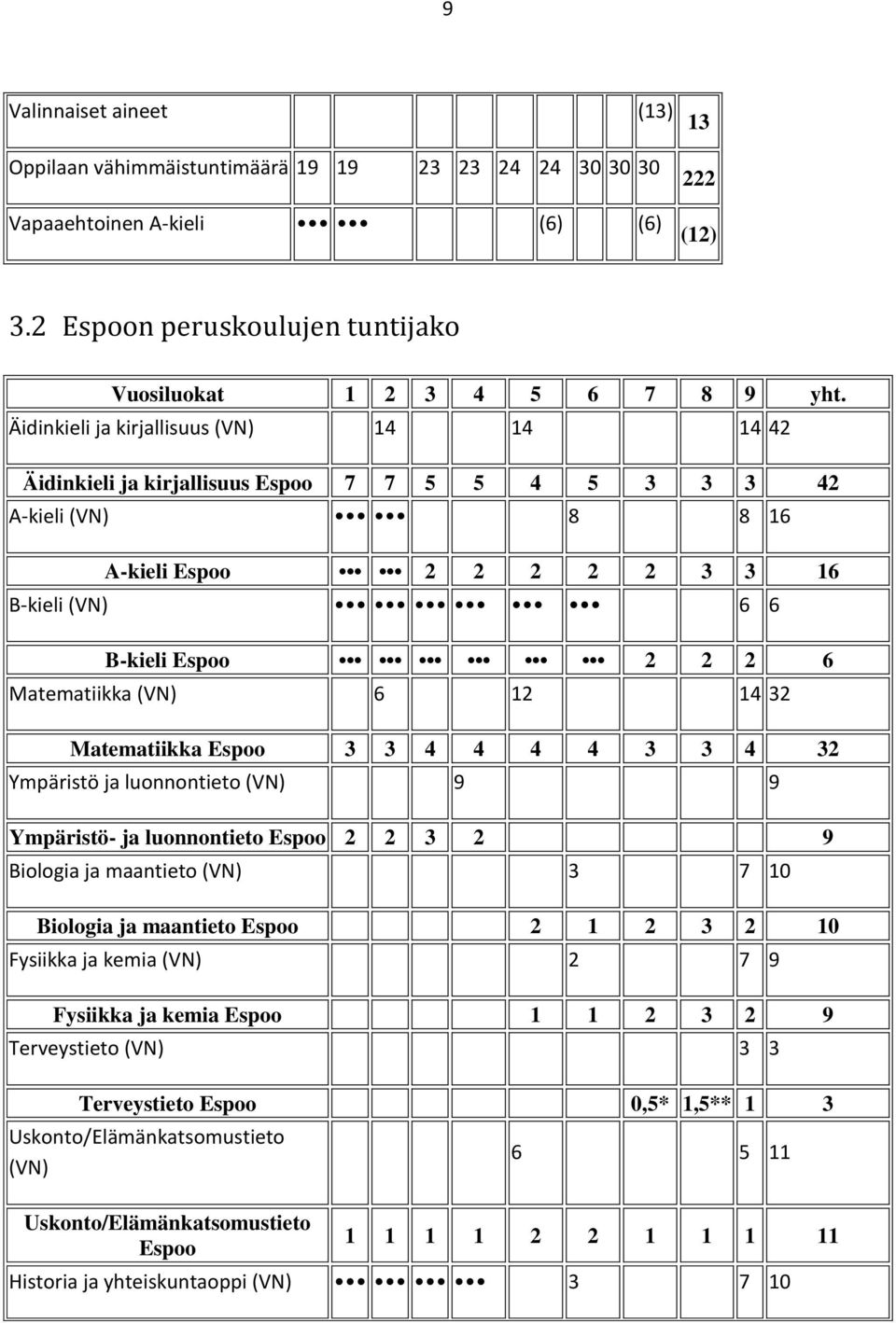 Matematiikka (VN) 6 12 14 32 Matematiikka Espoo 3 3 4 4 4 4 3 3 4 32 Ympäristö ja luonnontieto (VN) 9 9 Ympäristö- ja luonnontieto Espoo 2 2 3 2 9 Biologia ja maantieto (VN) 3 7 10 Biologia ja