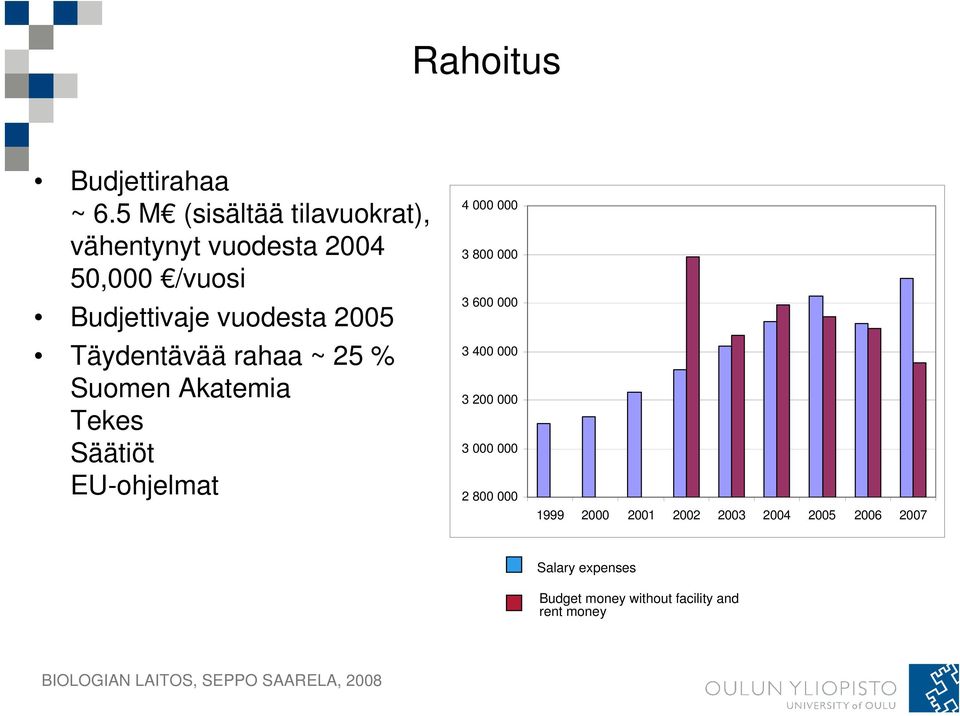 2005 Täydentävää rahaa ~ 25 % Suomen Akatemia Tekes Säätiöt 4 000 000 3 800 000 3 600 000