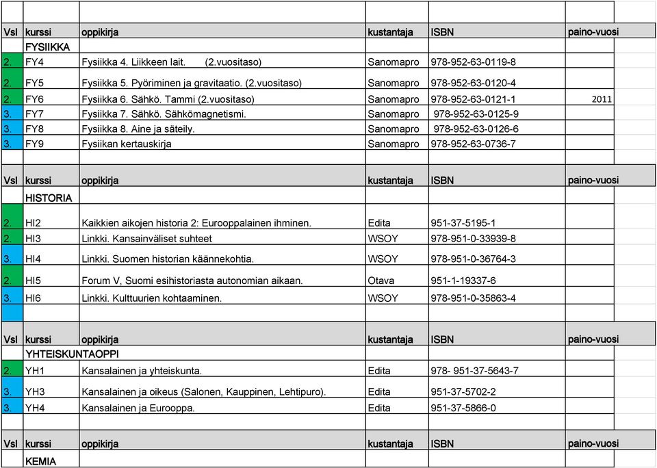 FY9 Fysiikan kertauskirja Sanomapro 978-952-63-0736-7 HISTORIA 2. HI2 Kaikkien aikojen historia 2: Eurooppalainen ihminen. Edita 951-37-5195-1 2. HI3 Linkki.