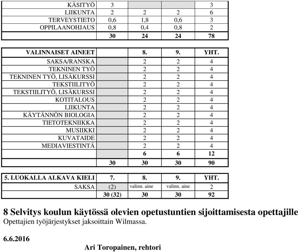 BIOLOGIA 2 2 4 TIETOTEKNIIKKA 2 2 4 MUSIIKKI 2 2 4 KUVATAIDE 2 2 4 MEDIAVIESTINTÄ 2 2 4 6 6 12 30 30 30 90 5. LUOKALLA ALKAVA KIELI 7. 8. 9. YHT.
