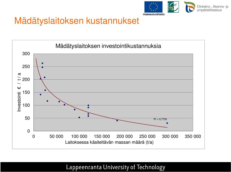 100 50 R² = 0,7729 0 0 50 000 100 000 150 000 200 000