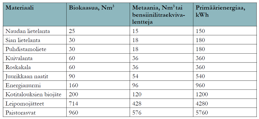 3 Materiaalivirrat 3.1 Biokaasun raaka-aineet Biokaasuntuotantoon soveltuvat raaka-aineet ovat energiansaannoltaan hyvin erilaisia.