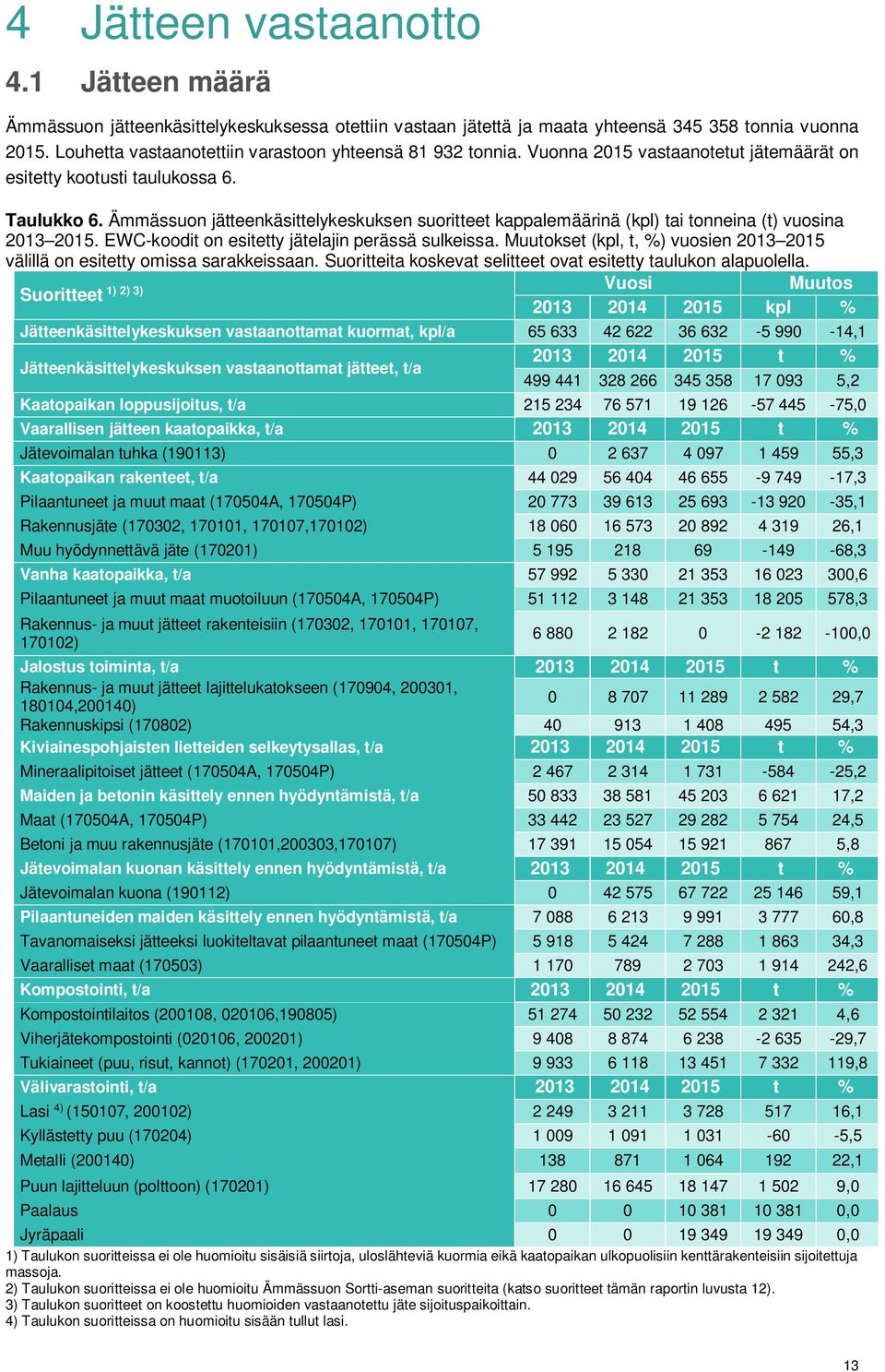 Ämmässuon jätteenkäsittelykeskuksen suoritteet kappalemäärinä (kpl) tai tonneina (t) vuosina 2013 2015. EWC-koodit on esitetty jätelajin perässä sulkeissa.