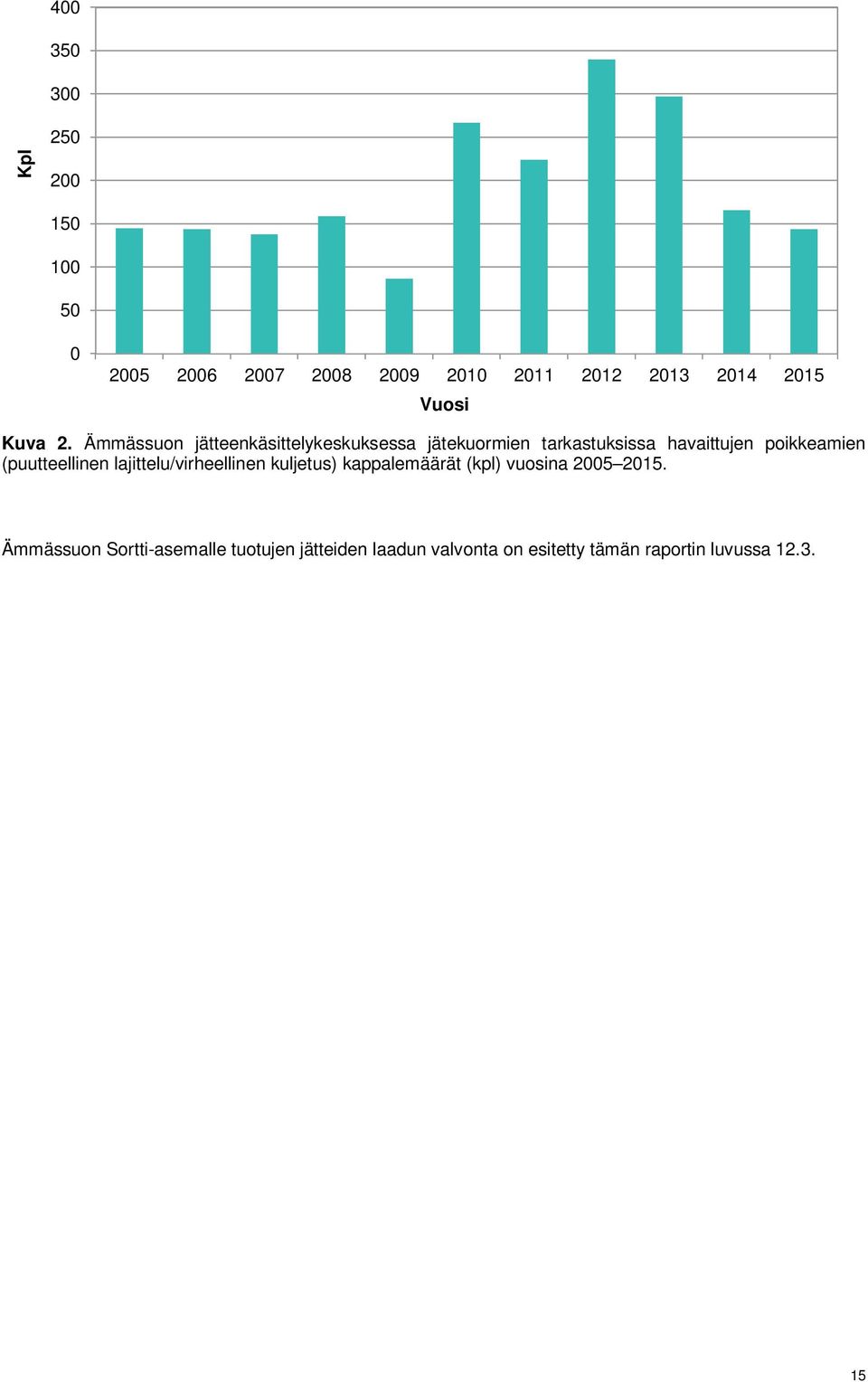 Ämmässuon jätteenkäsittelykeskuksessa jätekuormien tarkastuksissa havaittujen poikkeamien