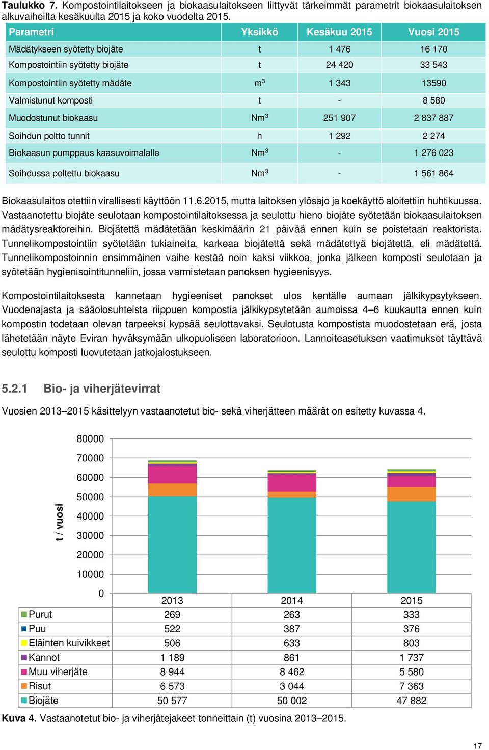 komposti t - 8 580 Muodostunut biokaasu Nm 3 251 907 2 837 887 Soihdun poltto tunnit h 1 292 2 274 Biokaasun pumppaus kaasuvoimalalle Nm 3-1 276 023 Soihdussa poltettu biokaasu Nm 3-1 561 864