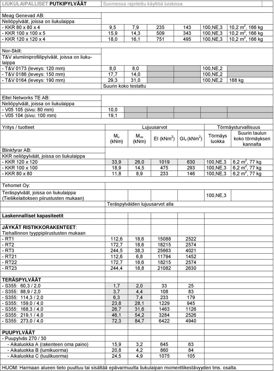 8,0 8,0 100,NE,2 - T&V 0186 (leveys: 150 mm) 17,7 14,0 100,NE,2 - T&V 0164 (leveys: 190 mm) 29,3 31,0 100,NE,2 188 kg Suurin koko testattu Eltel Networks TE AB: Neliöpylväät, joissa on liukulaippa -