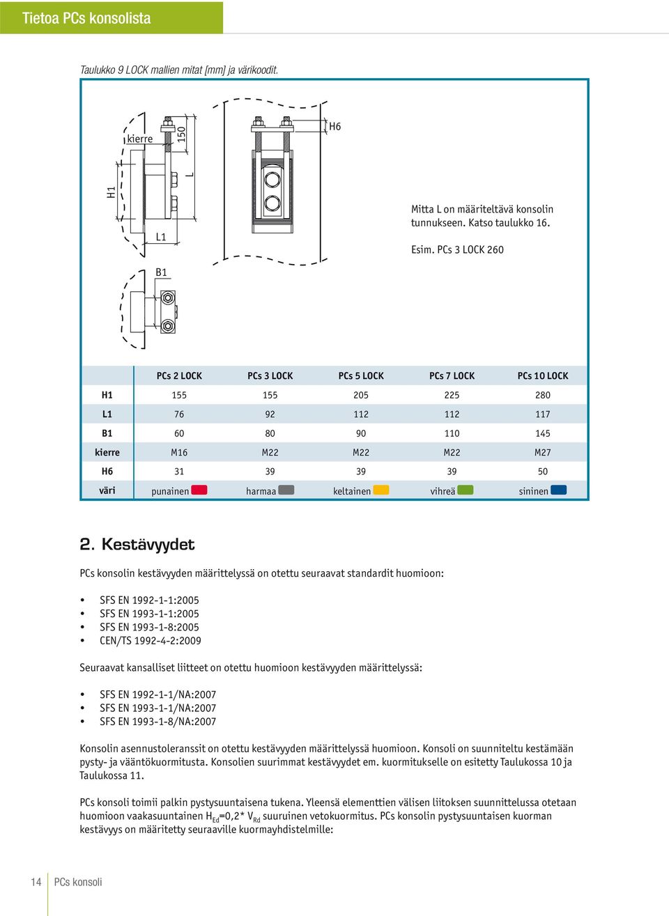 Kestävyydet PCs konsolin kestävyyden määrittelyssä on otettu seuraavat standardit huomioon: SFS EN 99--:005 SFS EN 99--:005 SFS EN 99--8:005 CEN/TS 99-4-:009 Seuraavat kansalliset liitteet on otettu