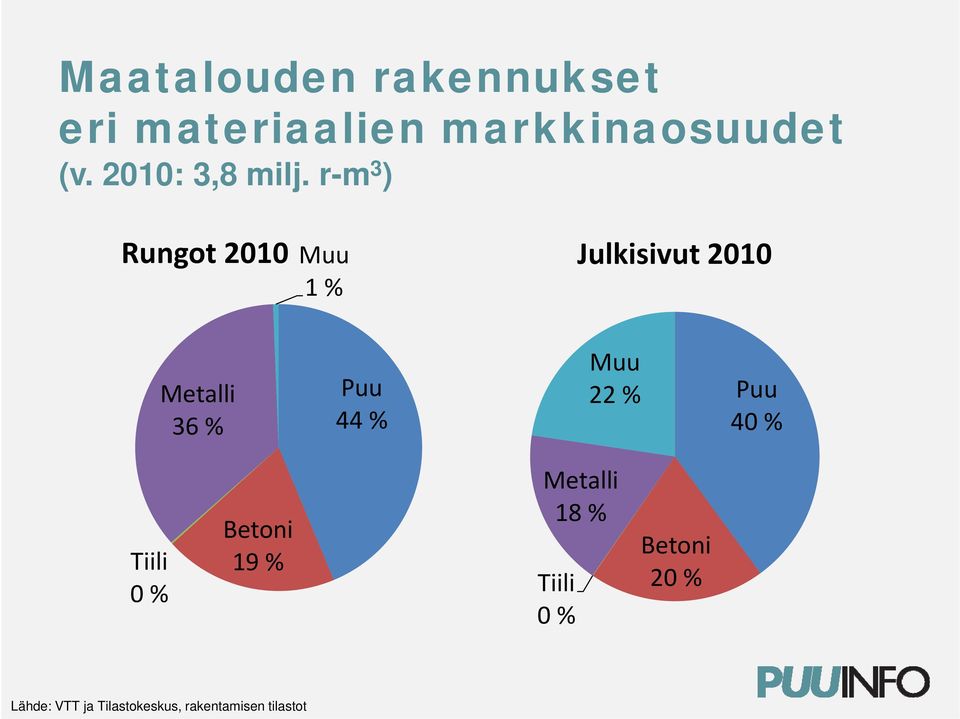 r-m 3 ) Rungot 2010 Muu Julkisivut 2010 1 % Muu Metalli Puu 22 %