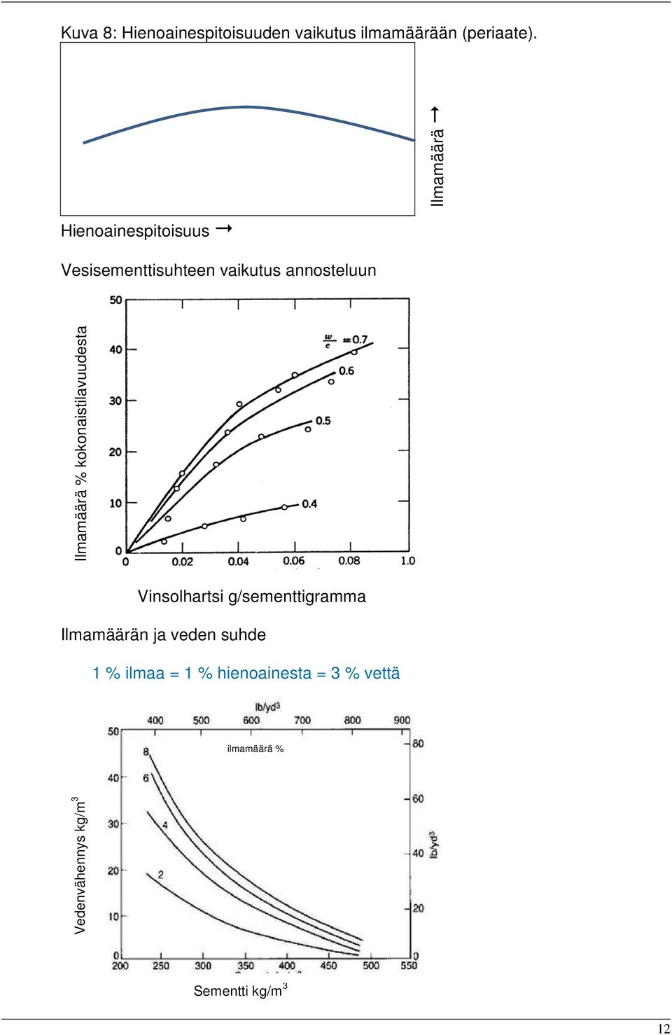 Ilmamäärä % kokonaistilavuudesta Vinsolhartsi g/sementtigramma Ilmamäärän ja