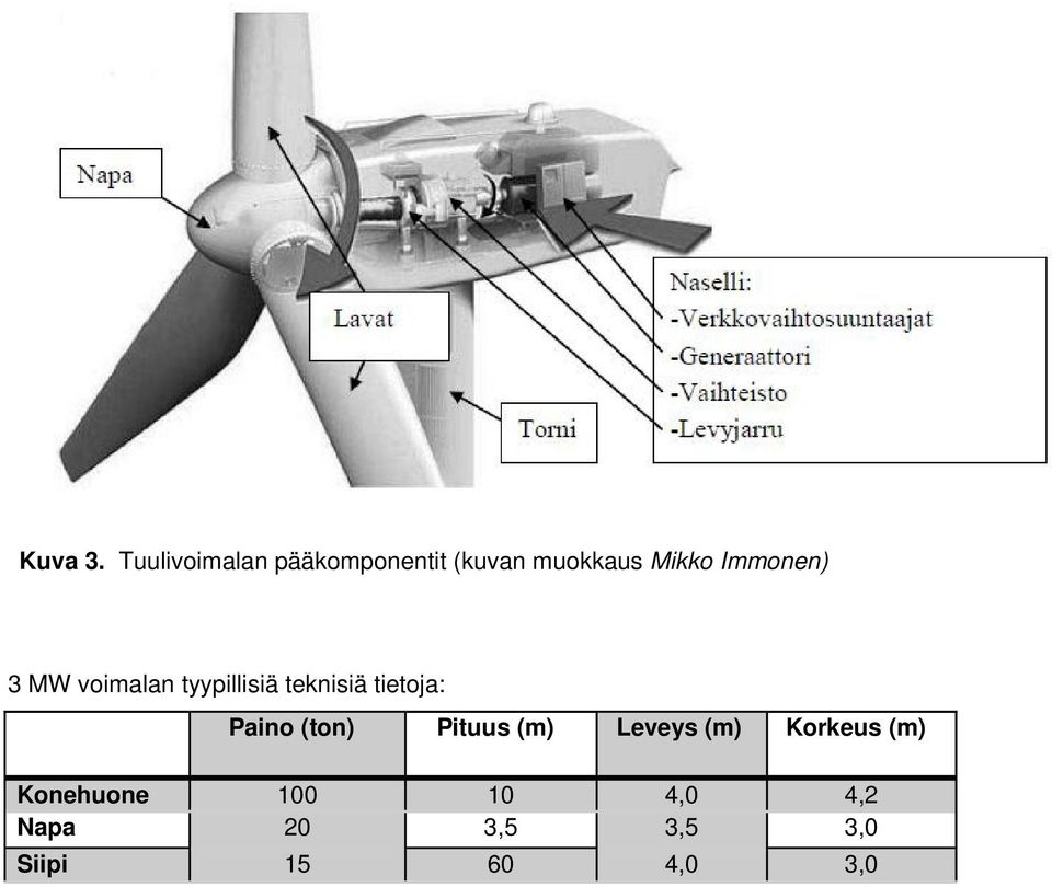 Immonen) 3 MW voimalan tyypillisiä teknisiä tietoja: