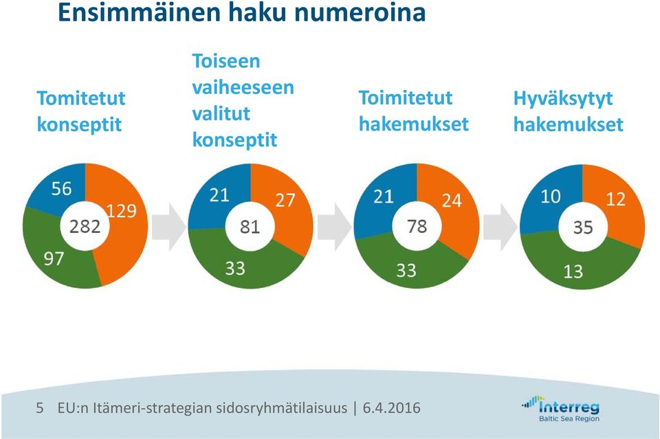 vaiheeseen valitut konseptit