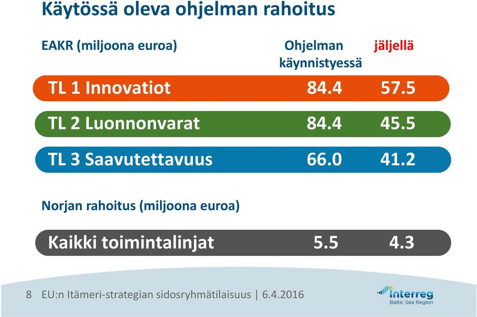 5 TL 2 Luonnonvarat 84.4 45.5 TL 3 Saavutettavuus 66.0 41.