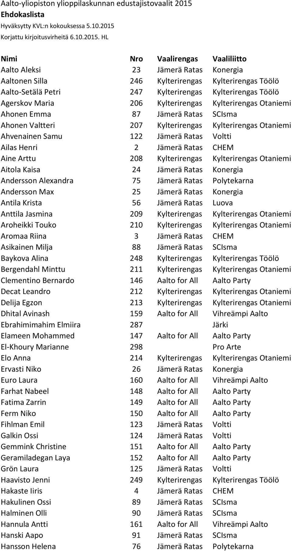 Korjattu kirjoitusvirheitä 6.10.2015.