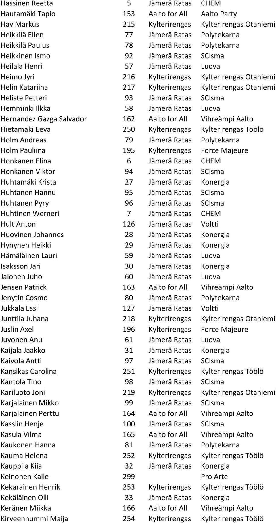 Otaniemi Heliste Petteri 93 Jämerä Ratas SCIsma Hemminki Ilkka 58 Jämerä Ratas Luova Hernandez Gazga Salvador 162 Aalto for All Vihreämpi Aalto Hietamäki Eeva 250 Kylterirengas Kylterirengas Töölö